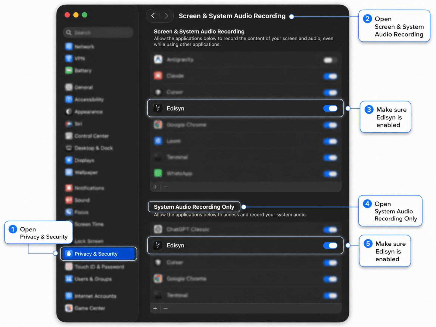 The macOS Privacy and Security pane. Five numbered callouts: open Privacy and Security, open Screen and System Audio Recording, switch Edisyn on, open System Audio Recording Only further down the same page, and switch Edisyn on there too.
